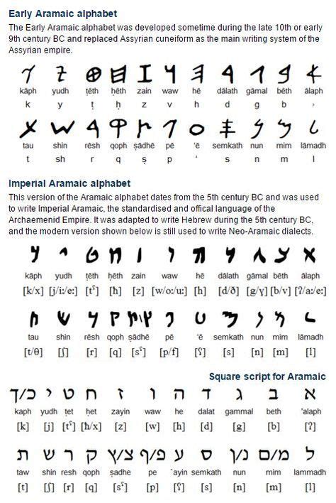 Aramaic (ארמית, Arāmît): The Aramaic alphabet was adaptaed from the ...