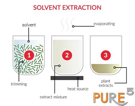 Which Apparatus is Utilized in Solvent Extraction?