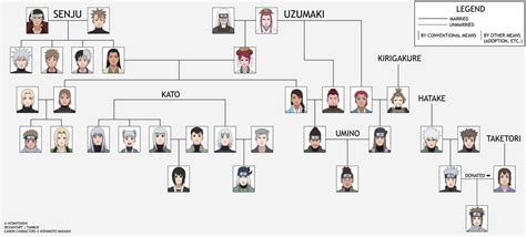 A Senju-Uzumaki (Plus Kato and Hatake) Family Tree by HitanTenshi on ...