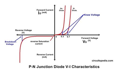 V-I characteristics of Semiconductor P-N diode | Diode, Semiconductor ...