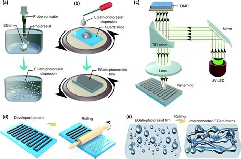 Photolithography–enabled direct patterning of liquid metals - Journal ...