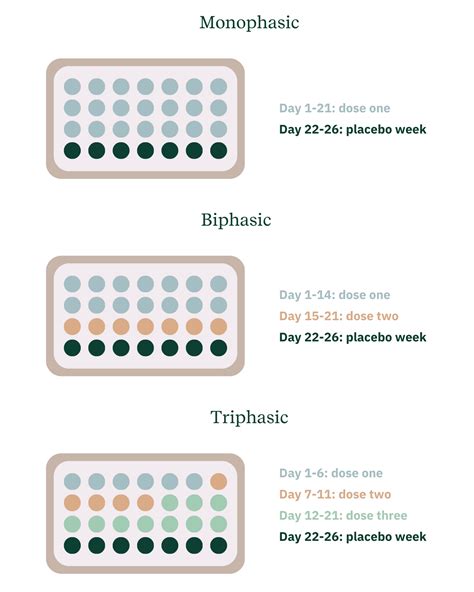 Types of Birth Control Pills: Monophasic vs. Biphasic vs. Triphasic | adyn