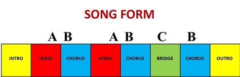 Project 7 - Song Form Music Project - Portsmouth High School Music ...