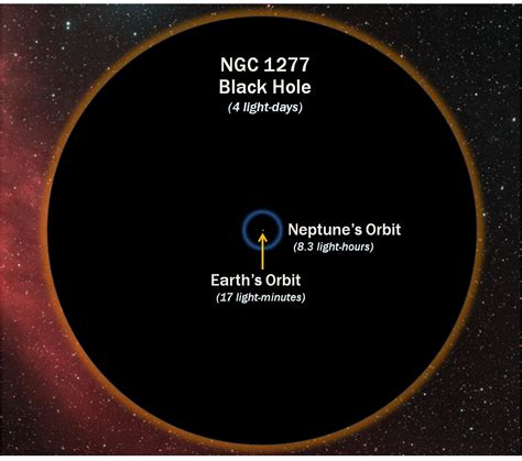 Supermassive Blackhole with 17 billion solar mass has 14% of the mass ...