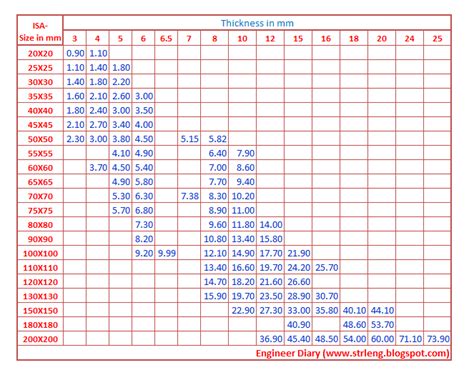 Isa Angle Weight Chart