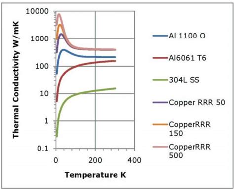 Thermal Conductivity Of Copper