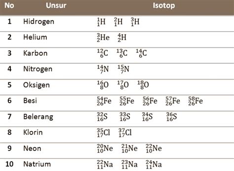 Pengertian Isotop, Isobar dan Isoton serta Contoh Unsur dan Manfaat ...