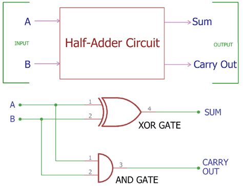 Half Adder Circuit: Theory, Truth Table & Construction