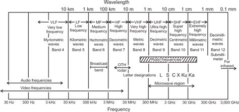 Radar Frequency Bands Chart