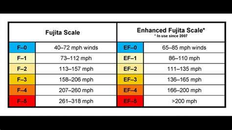 F Scale For Tornadoes