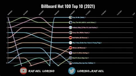 Billboard Hot 100 Top 10 (2021) - YouTube