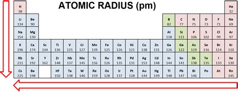 Atomic Radius Trend Examples