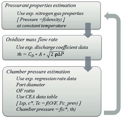 Numerical estimation procedure for internal ballistics Fig. 3 ...