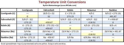 Temperature Unit Conversions - RF Cafe