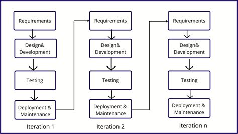 Iterative Model- Definition, Phases, Advantages And Disadvantages