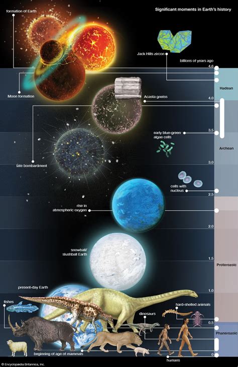 The Whole History of the Earth and Life from 4 Billion 6 Million years ...