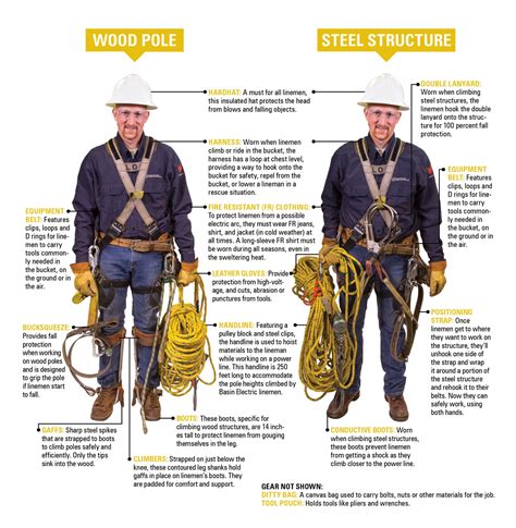 Diagram: Typical lineman gear for wood versus steel structures