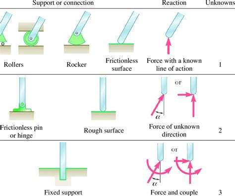 Types of supports and their reaction forces. | Download Table