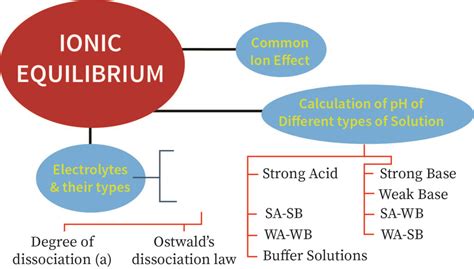 Ionic Equilibrium | bartleby