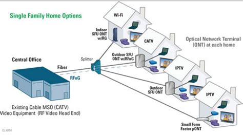 PON – Passive Optical Network | Modern Edge Technologies