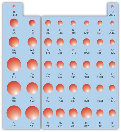 Unique Periodic Table Notation Explained | Chemistry, Ionization energy ...