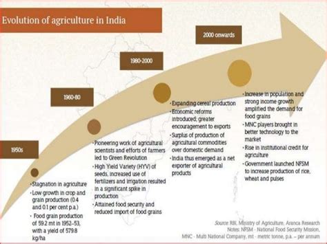 Environmental impacts of industrial agriculture by Nagarajan MBA