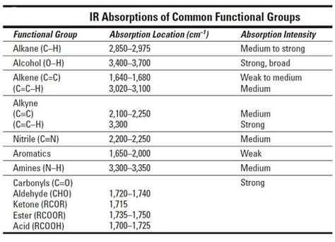 How to Find Functional Groups in the IR Spectrum - dummies