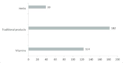 Types of TCM products used versus the number of respondents Figure 1 ...