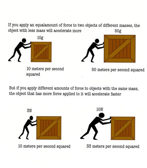 Second Law of Motion - Newtons LAWS of PHYSICS