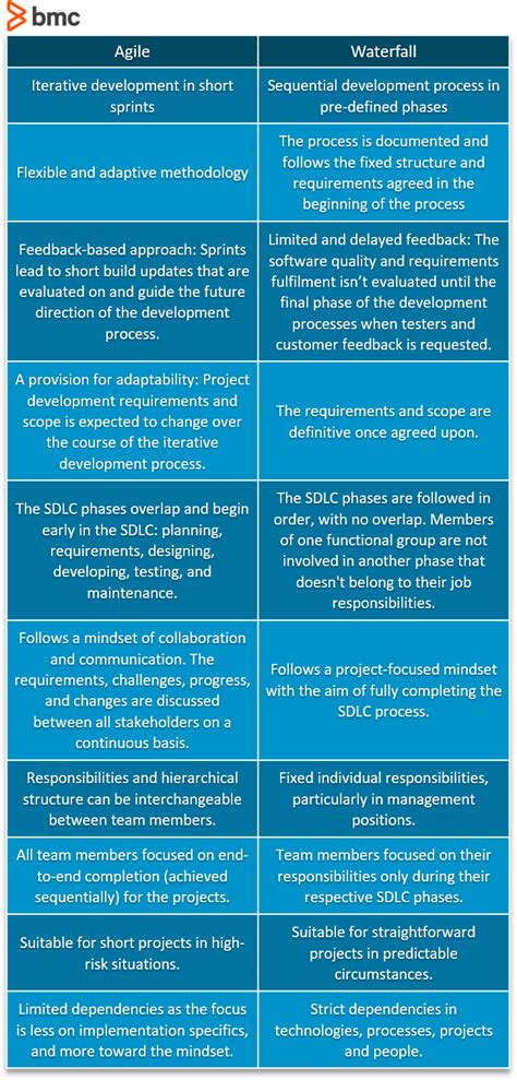 Agile vs Waterfall SDLCs: What’s The Difference? – BMC Software | Blogs