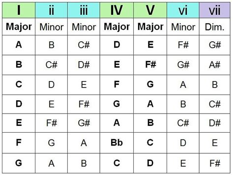 Why are Chord Progressions shown in Roman Numerals? : r/WeAreTheMusicMakers