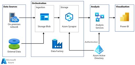 Automated enterprise BI - Azure Architecture Center | Microsoft Learn