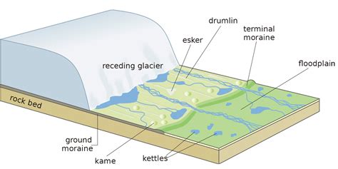 Glacial Formation Diagram