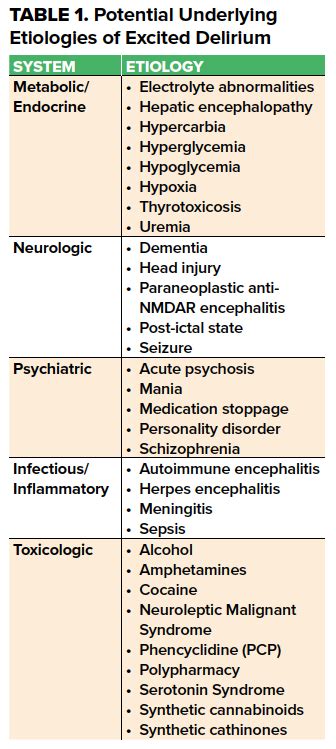 Excited Delirium: Acute Management in the ED Setting EMRA