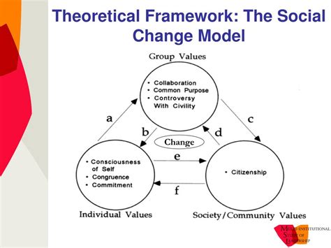 PPT - Operationalizing the Social Change Model PowerPoint Presentation ...