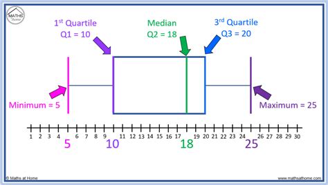 How to Understand and Compare Box Plots – mathsathome.com