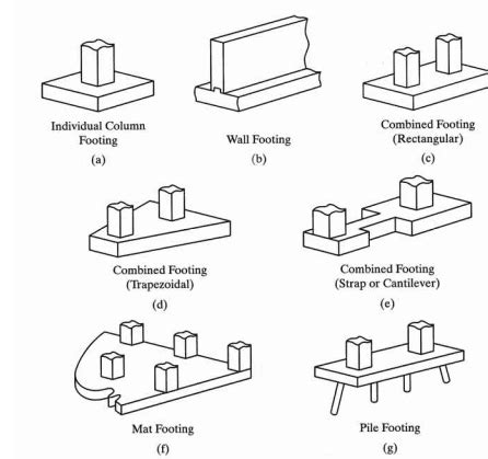 Footing Construction important things to be aware - Structural Guide