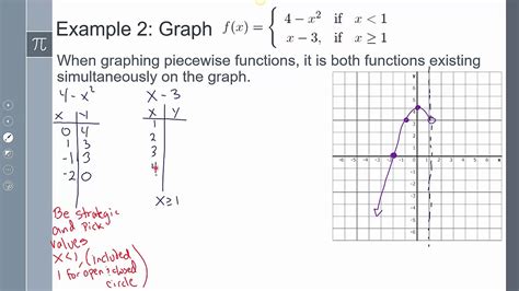 Precalculus- Lesson 6-1 Graphs of Functions: Basic graphing and ...