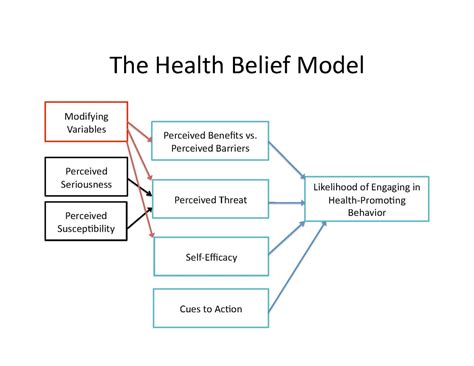 Health belief model - Wikipedia