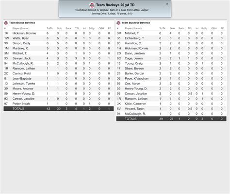 Ohio State 2021 Spring Game Box Score, Full Statistical Rundown ...