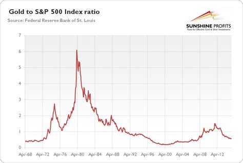 Is the Stock Market a Driver of Gold Prices? | Sunshine Profits