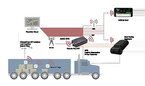 IOT Shipment Tracking & Cargo Tracking- Overview and benefits ...