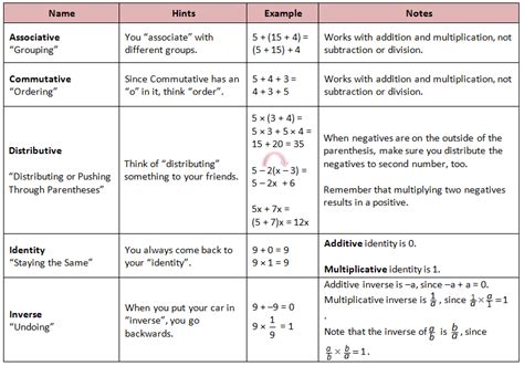 20++ Algebra Properties Worksheet – Worksheets Decoomo