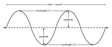 Frequency Wave Diagram – Energetic Fitness Systems | Analog PEMF Technology