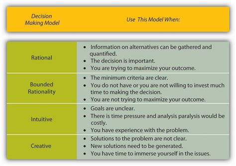 11.3 Understanding Decision Making – Principles of Management