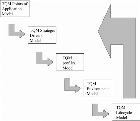 The strategic dynamics of TQM framework | Download Scientific Diagram