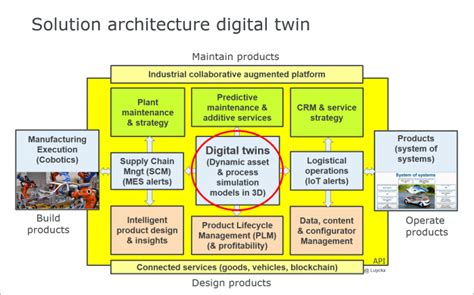 Impact of the digital twin on the enterprise architecture | ARIS BPM ...