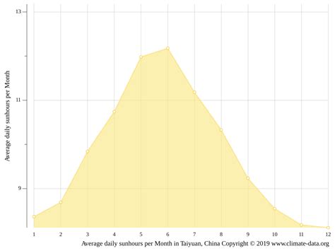 Taiyuan climate: Weather Taiyuan & temperature by month