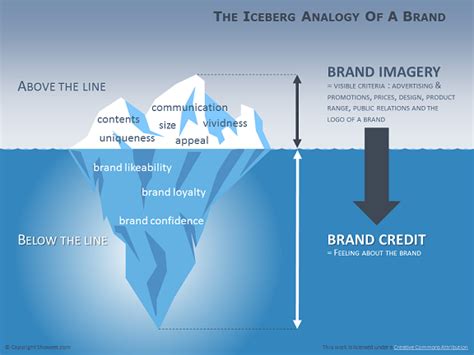 Iceberg Diagram for PowerPoint