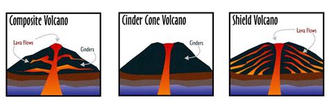 The Three Main Types of Volcanoes